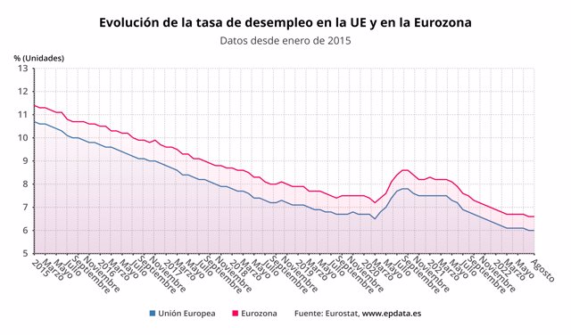Evolución de la tasa de desempleo en la UE y en la eurozona (Eurostat)