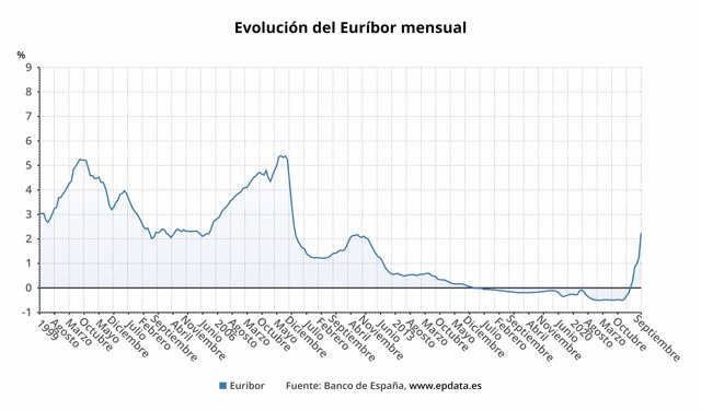 Evolución mensual del Euríbor