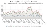 El precio de la luz sube este sábado un 12,2%, hasta los 171,8 euros/MWh