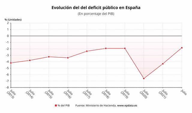 Evolución del déficit público en España (Ministerio de Hacienda)