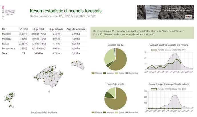 Estadística de incendios forestales actualizada hasta este 1 de octubre de 2022