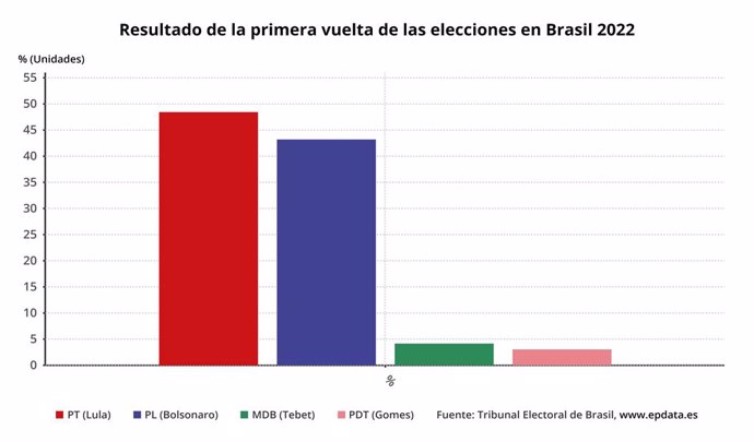 Resultado de la primera vuelta de las elecciones en Brasil 2022
