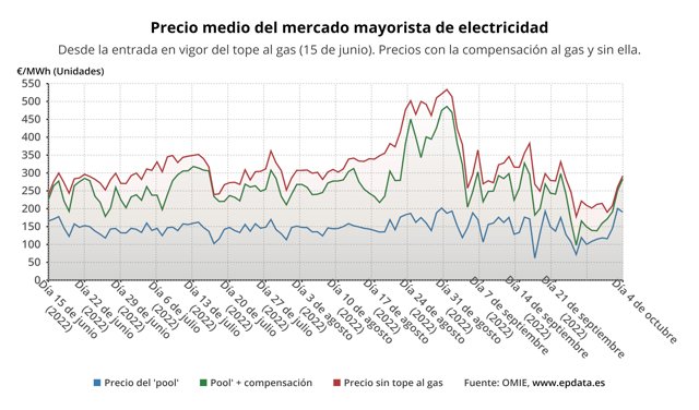 Evolución del precio de la luz con y sin compensación al gas