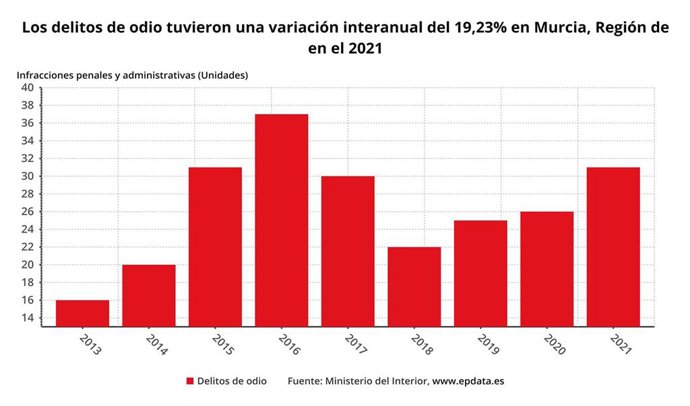 Gráfico sobre la variación interanual de los delitos de odio en la Región de Murcia a partir de datos del Ministerio del Interior.