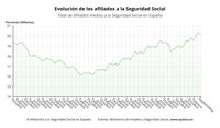 La Seguridad Social gana 29.286 afiliados en septiembre, menos que en 2020 y 2021 y más que en prepandemia