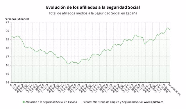 Evolución de la afiliación a la Seguridad Social (INE)