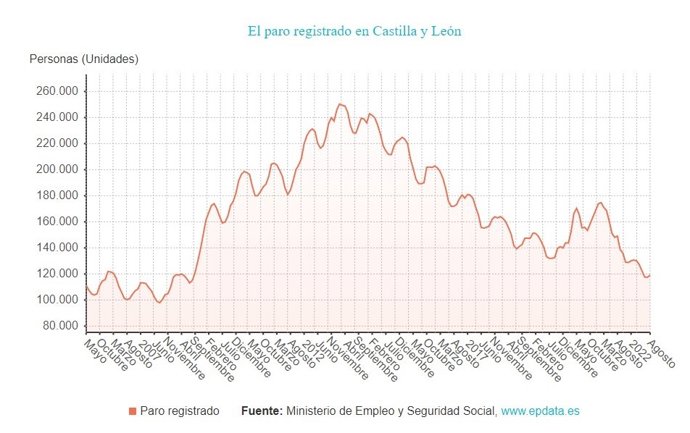 Gráfico de elaboración propia sobre la evolución del paro en CyL hasta septiembre de 2022