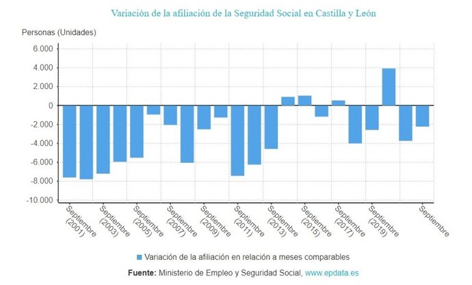 Gráfico de elaboración propia sobre la evolución de los afiliados a la Seguridad Social en CyL hasta septiembre de 2022