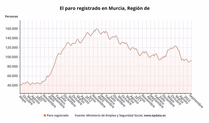 Gráfica que muestra la evolución del paro registrado en la Región de Murcia