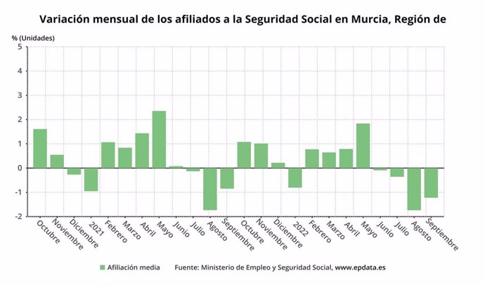 Variación mensual de los afiliados a la Seguridad Social en la Región de Murcia