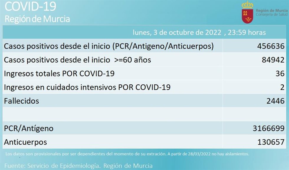 Balance de casos de coronavirus en la Región de Murcia