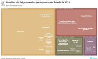 Presupuestos Generales del Estado 2023: ¿A qué políticas se dedicará más gasto y a cuáles menos?