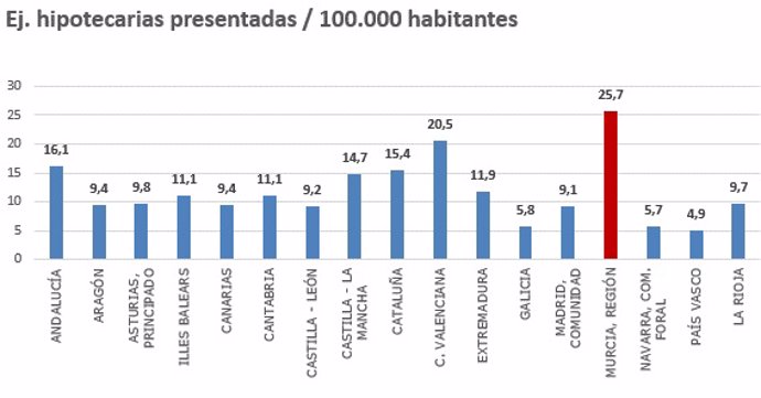 Ejecución hipotecarias presentadas por cada 100.000 habitantes