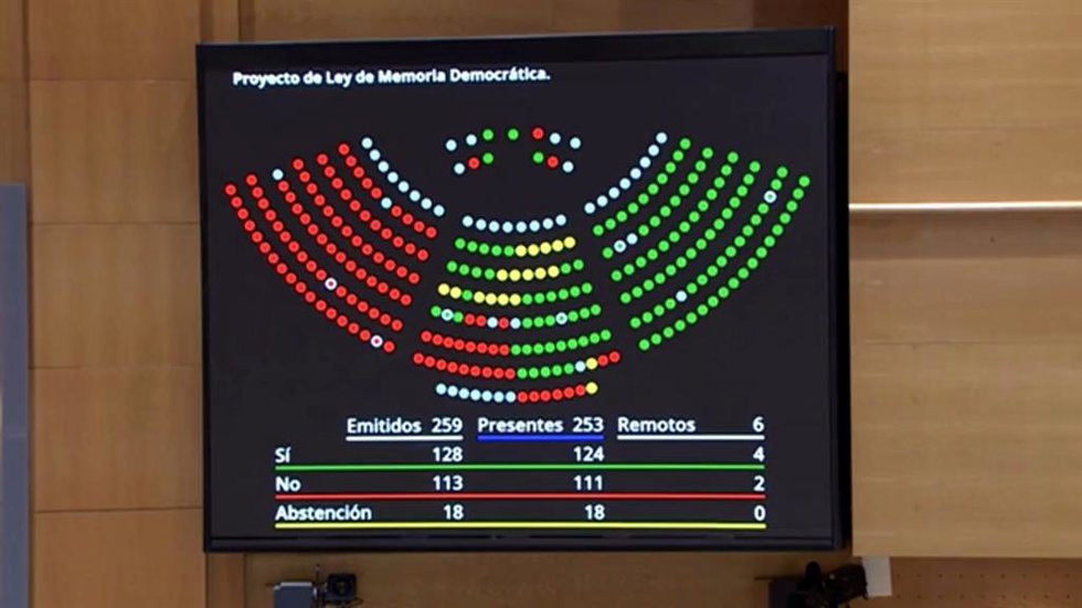 El Senado aprueba definitivamente la nueva Ley de Memoria Democrática