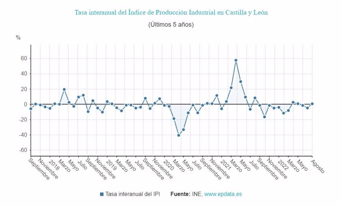 Gráfico de elaboración propia sobre la evolución del IPI en CyL hasta agosto de 2022