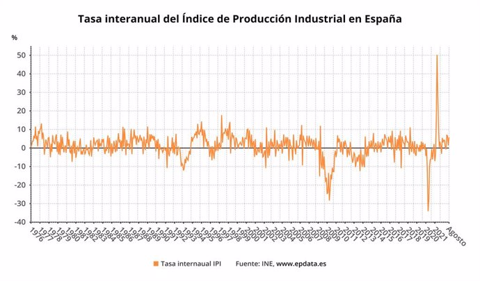 Evolución interanual del índice de producción industrial de España (INE)