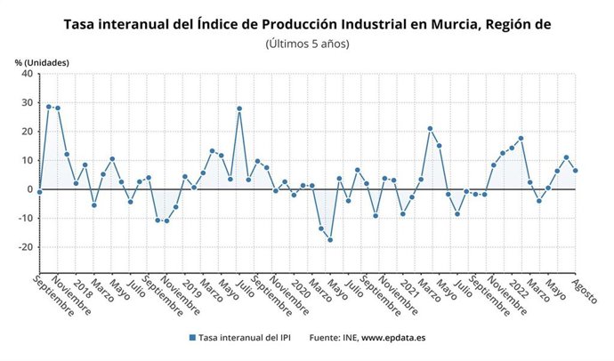 Tasa interanual del IPI en la Región de Murcia