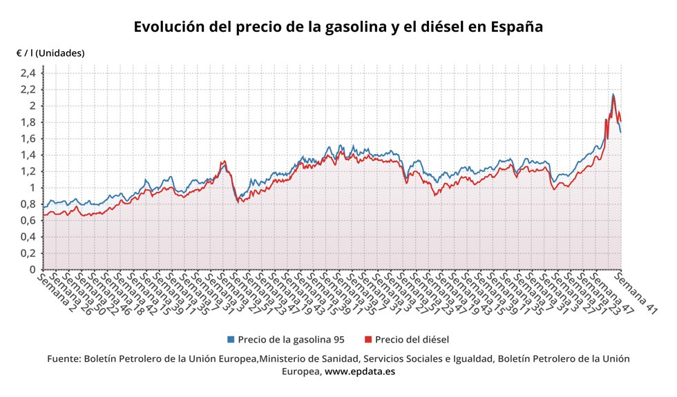 Evolución del precio de la gasolina y del diésel en España