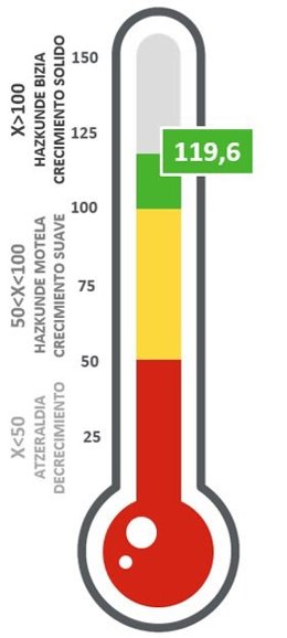 Termómetro de la economía vasca en septiembre de 2022.