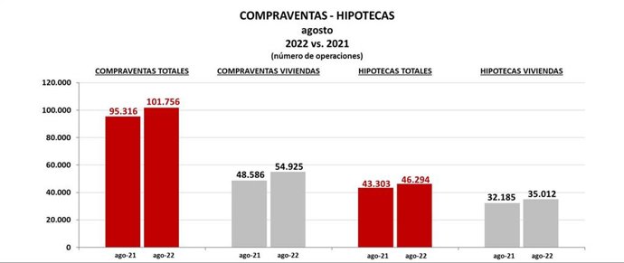 Estadística del Colegio de Registradores correspondiente a agosto.