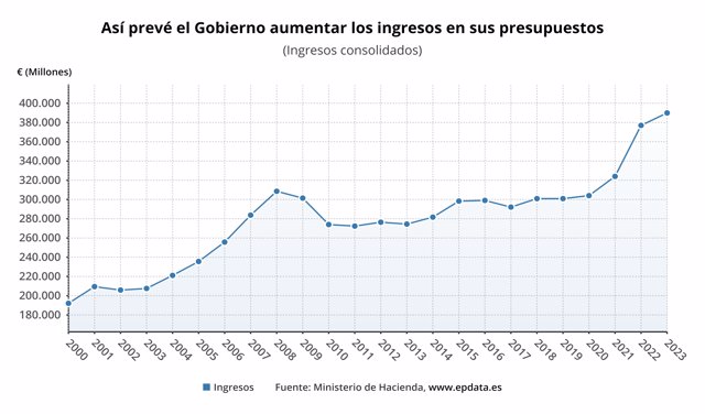 Evolución de los ingresos consolidados en los Presupuestos Generales del Estado de España