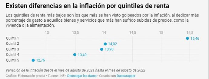 Inflación por nivel de renta.