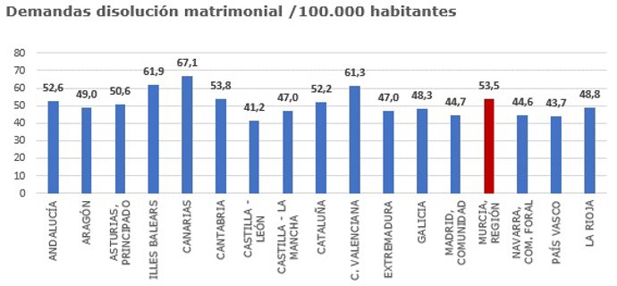 Demandas de disolución matrimonial por CCAA