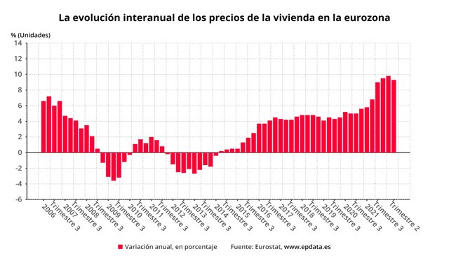 Evolución anual del precio de la vEvolución anual del precio de la vivienda en la eurozona (Eurostat)ivienda en la eurozona