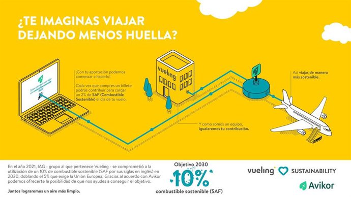 Vueling deja de emitir 60 toneladas de CO2 en tres meses con el servicio Avikor