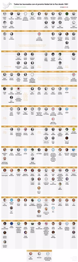 Infografía que muestra todos los laureados con el premio Nobel de la Paz desde 1901. El activista bielorruso Ales Bialiatski, la ONG rusa Memorial y el Centro para las Libertades Civiles de Ucrania han sido reconocidos con el premio Nobel de la Paz, en 