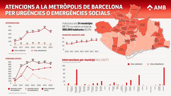 Atenciones en la metrópolis de Barcelona por urgencias de emergencias sociales.