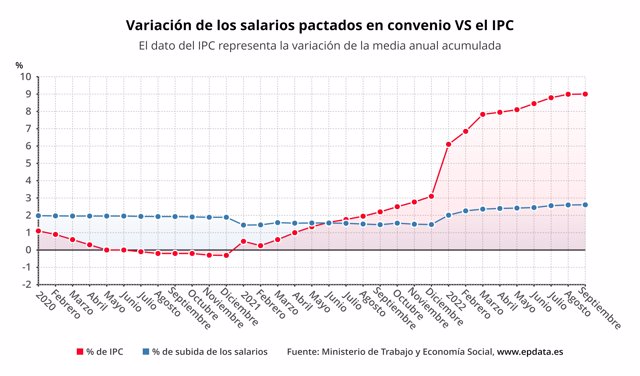 Variación de los salarios según convenios en relación con el IPC