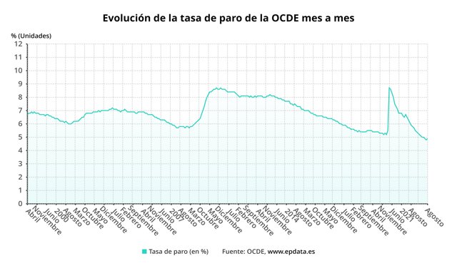 Evolución de la tasa de desempleo en la OCDE