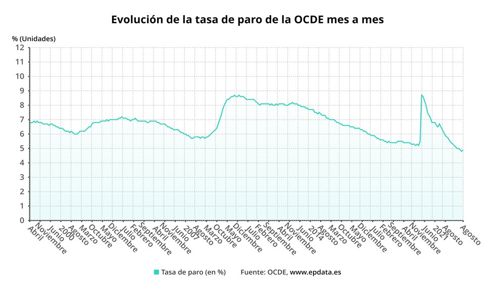 Evolución de la tasa de desempleo en la OCDE