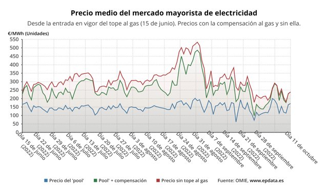 Evolución del precio de la luz con y sin compensación al gas