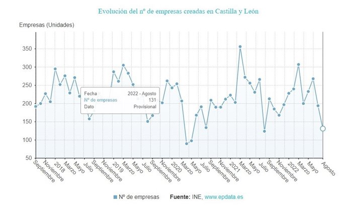 Gráfico de elaboración propia sobre la evolución de las sociedades mercantiles en CyL hasta agosto de 2022
