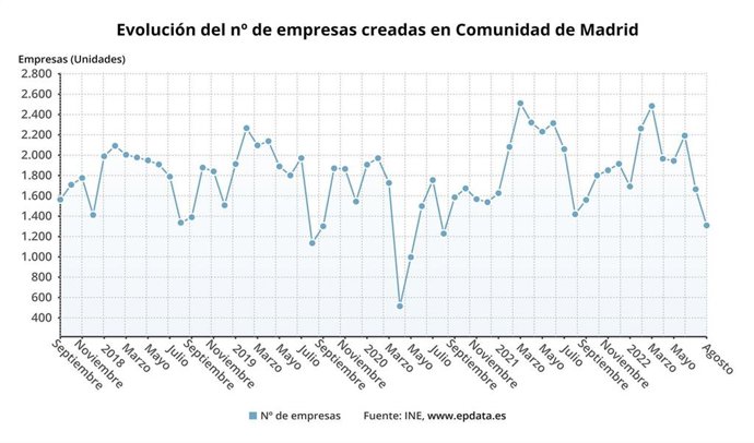 Evolución del número de empresas creadas en la región