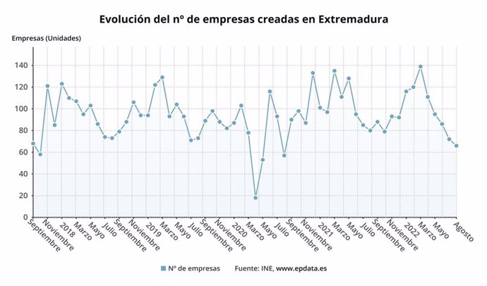 Evolución del número de empresas creadas en Extremadura