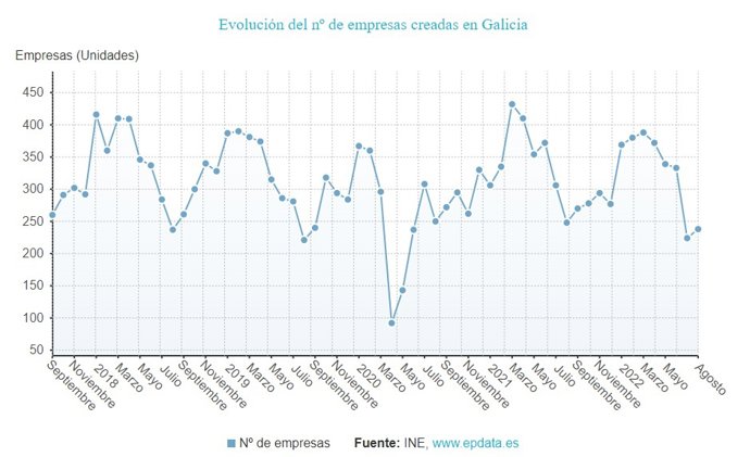 Creación de empresas en Galicia