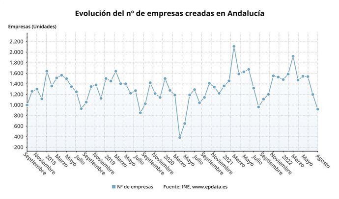 La creación de empresas en Andalucía cae un 4,3% en agosto hasta las 922 y las disoluciones suben un 2,4%