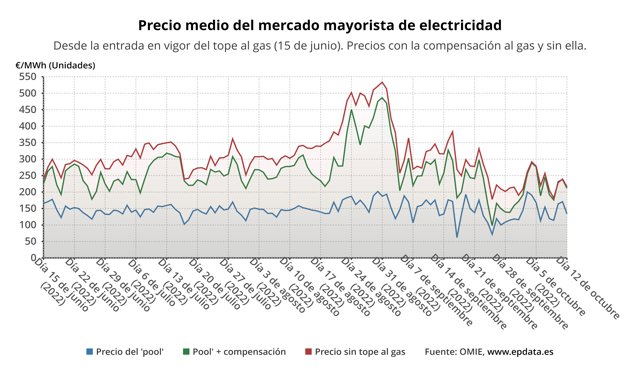 Evolución del precio de la luz con y sin compensación al gas