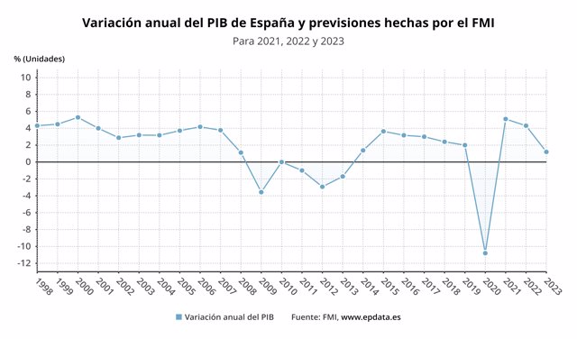 Previsión del FMI sobre la evolución del PIB de España para 2022 y 2023