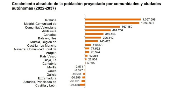 Gráfico elaborado por el INE sobre las proyecciones de población por CCAA