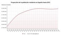 La población de España llegará a 52,9 millones en 2072 por la migración al haber más defunciones que nacimientos