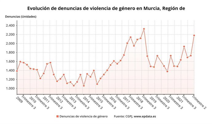 Evolución de denuncias de violencia de género en la Región de Murcia