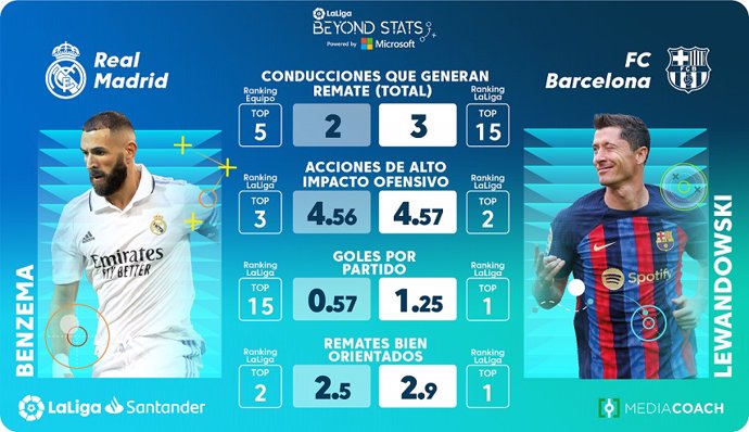 El proyecto de LaLiga con Microsoft 'Beyond Stats' revela las diferencias de estilo ante el Clásico del Bernabéu del domingo.