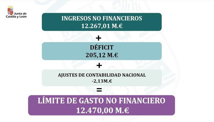 Gráfico elaborado por la Junta sobre las partidas que nutren el techo de gasto no financiero para 2023