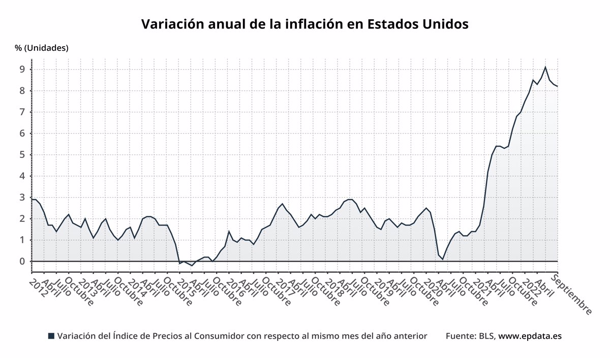 La Inflación De Estados Unidos Se Moderó Al 8,2% En Septiembre