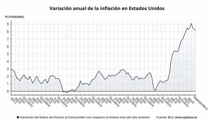 Variación anual de la inflación en Estados Unidos