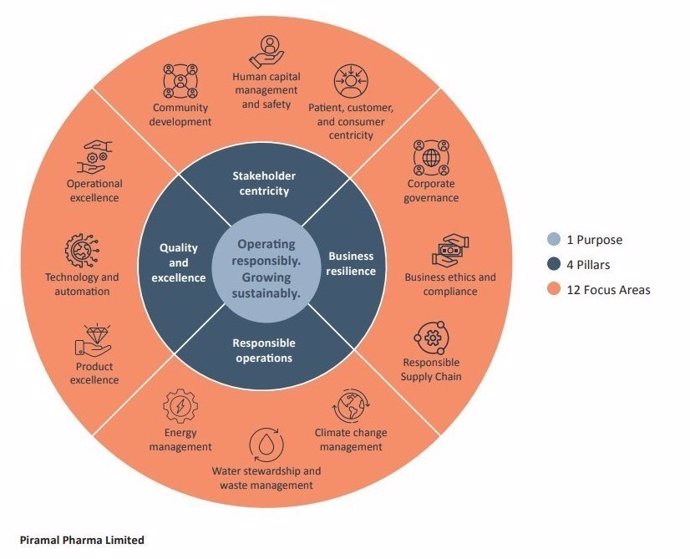 PPLs Strategic ESG Framework